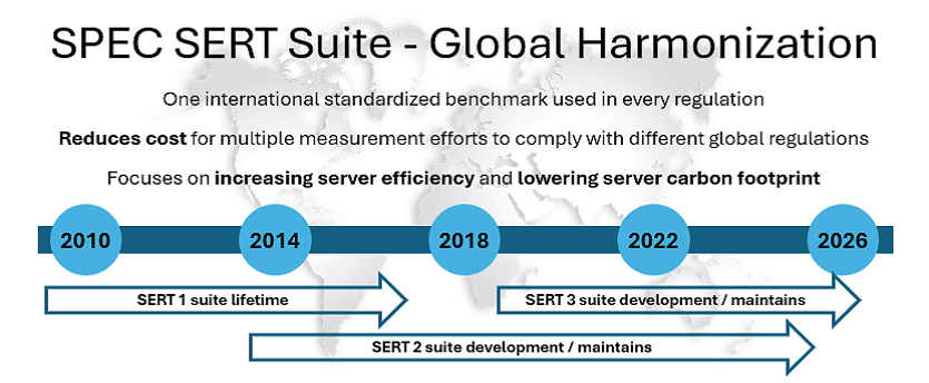 SPEC SERT Suite development timeline